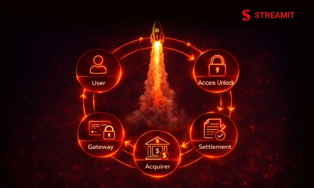 Basic Flow: User → Gateway → Acquirer → Settlement → Access Unlock