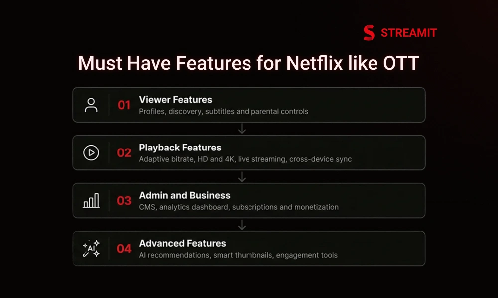 Must-Have Features of a Netflix-Like OTT Platform