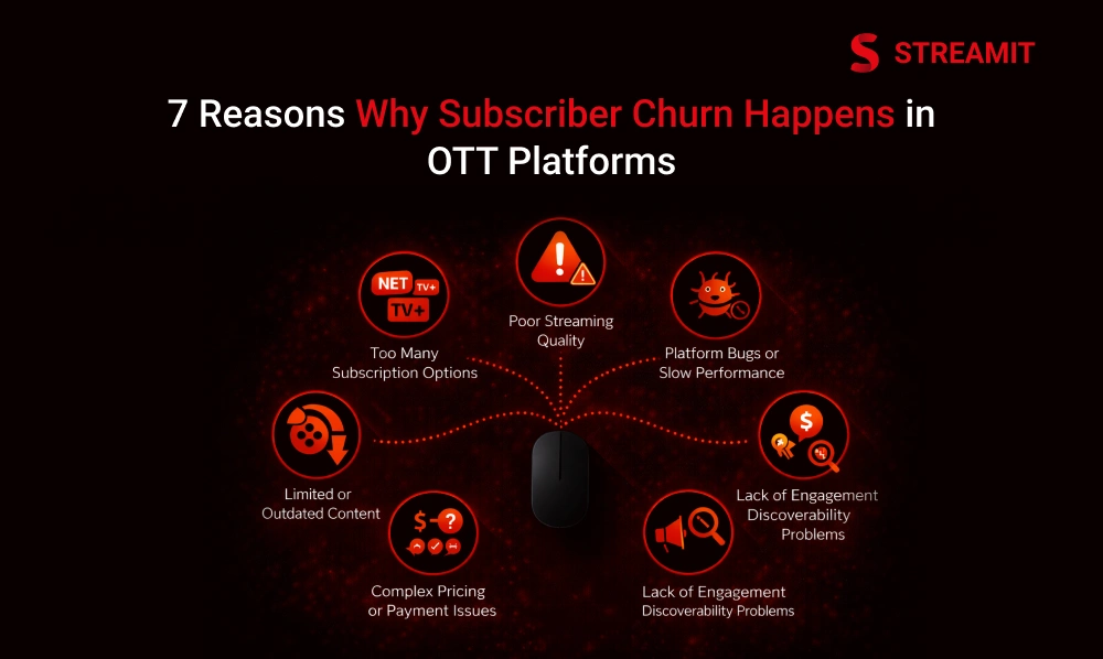 7 Reasons why Subscriber Churn Happens in Ott Platforms