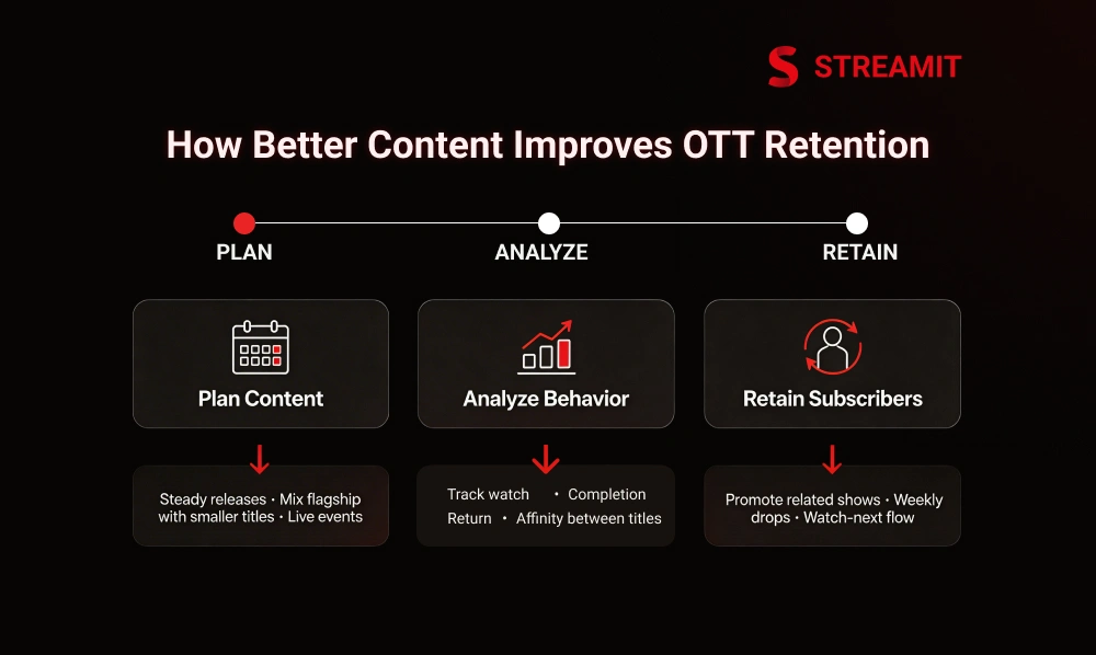 How Better Content Strategy Improves OTT Retention