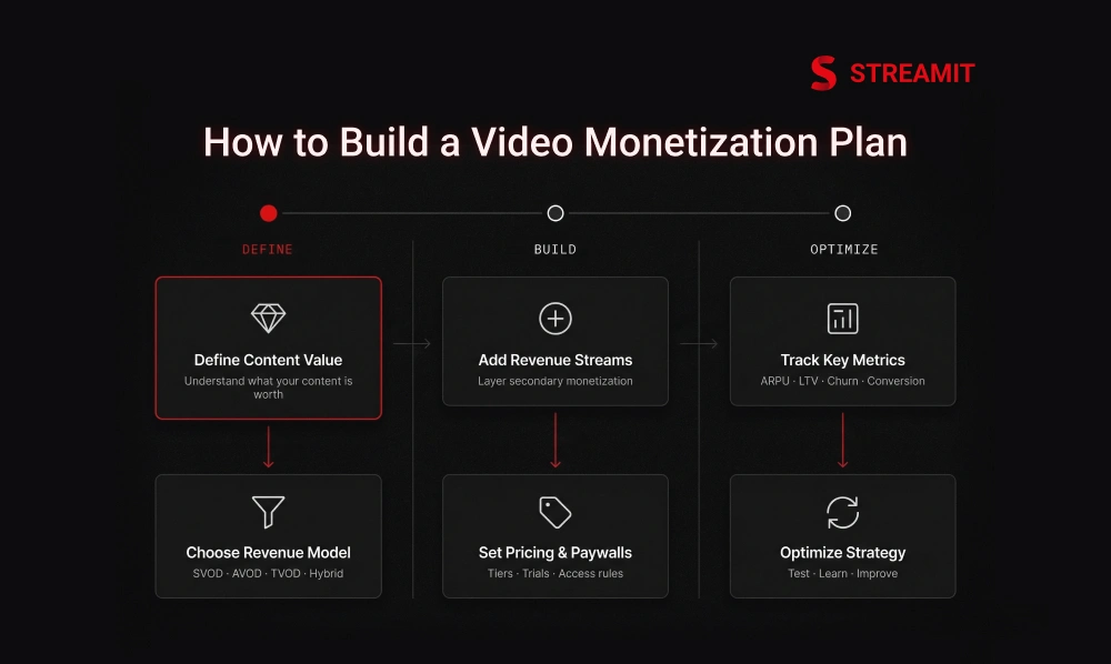 How to Build a Video Monetization Plan?