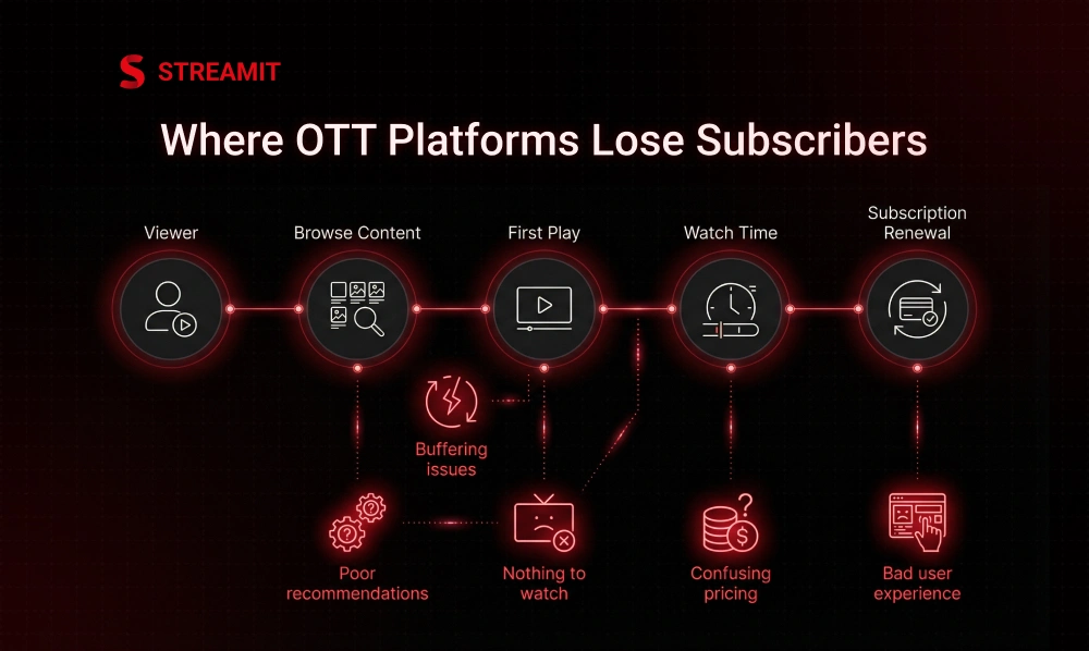 The Real Reasons OTT Subscribers Cancel