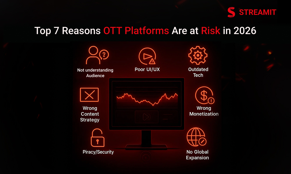 Why OTT platforms will fail in 2026 without retention