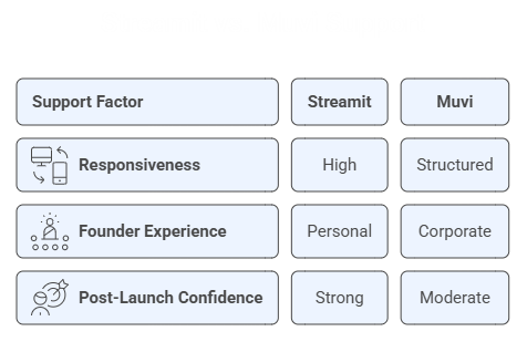 streamit vs muvi