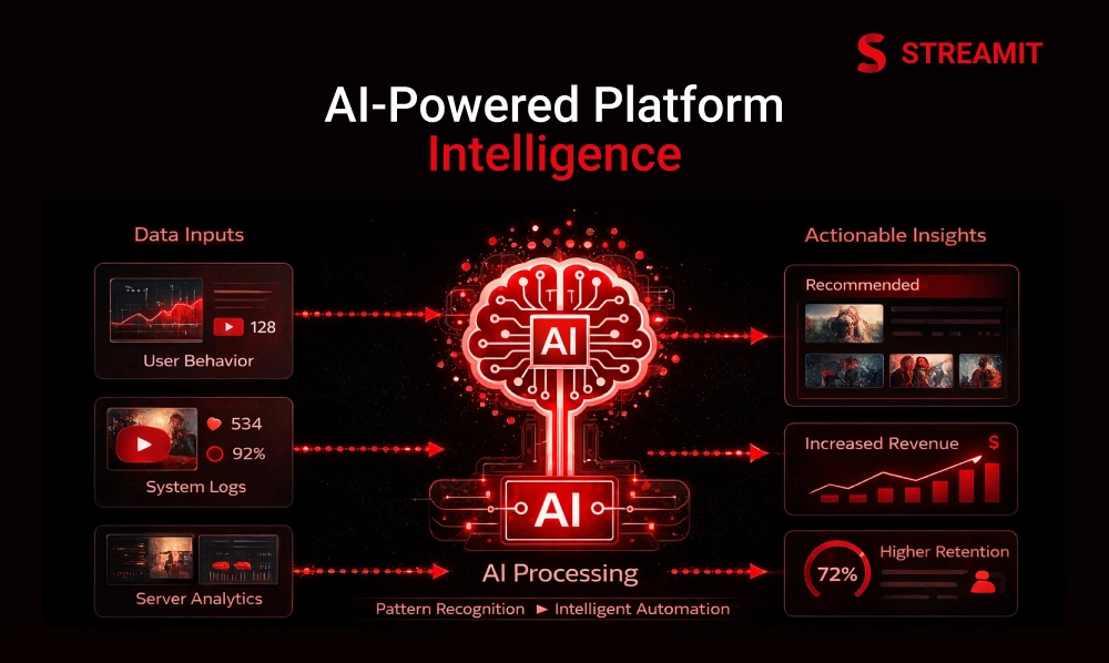 AI-Powered Platform Intelligence Explained