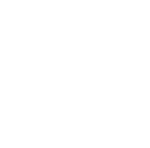 Comparing Encrypted vs Non-Encrypted Streaming