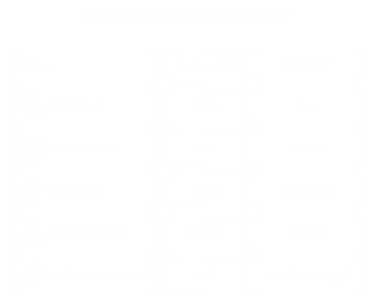 Custom OTT vs SaaS OTT Comparison Table