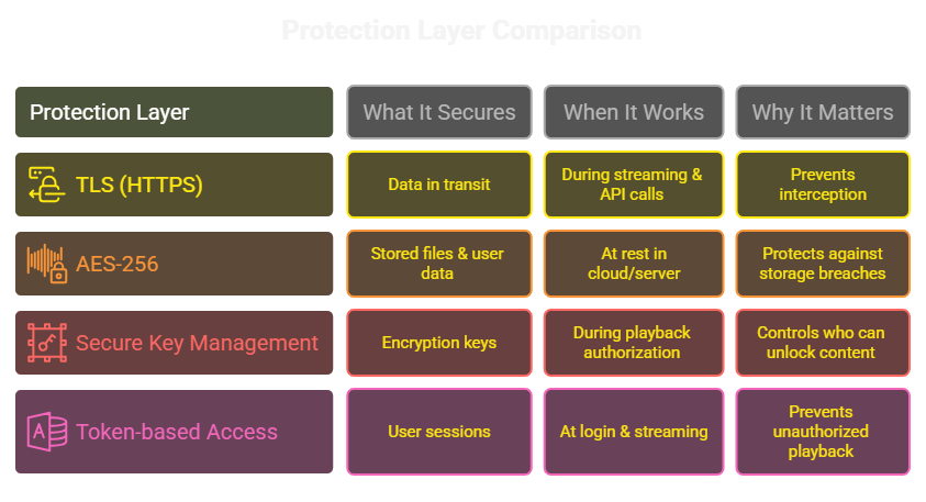 Data Protection Layers Overview