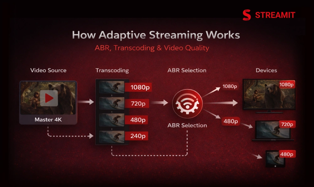How Adaptive Streaming Works- ABR, Transcoding & Video Quality