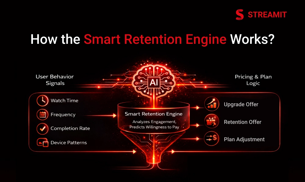 How the Smart Retention Engine Works?