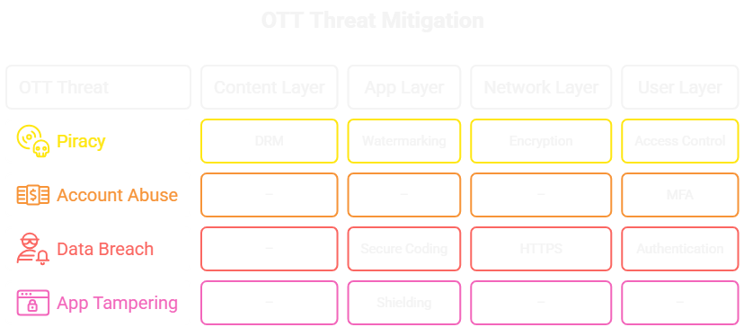 OTT Threat vs Security Layer Mapping