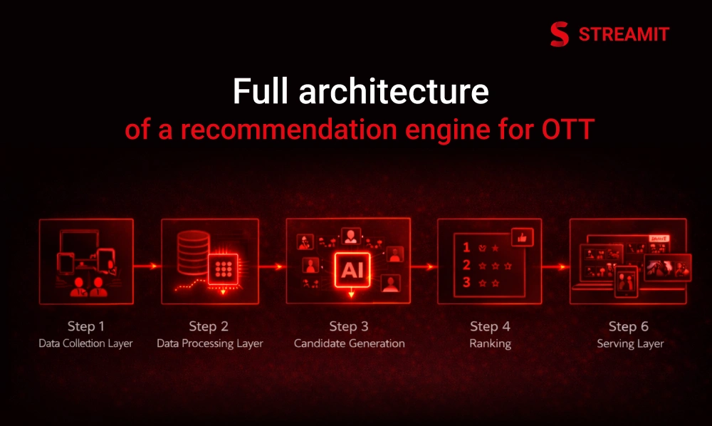 The full architecture of a recommendation engine for OTT