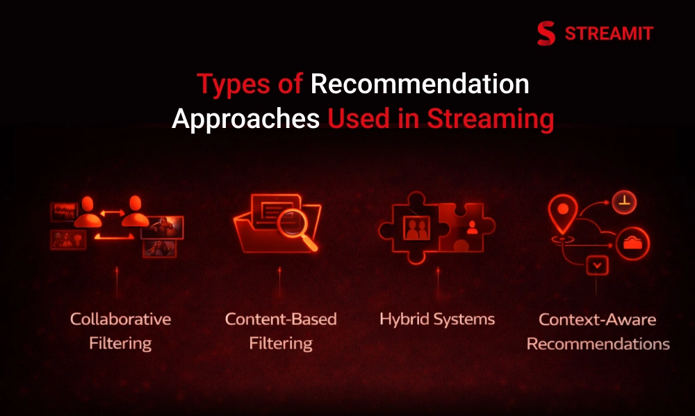 Types of recommendation approaches used in streaming