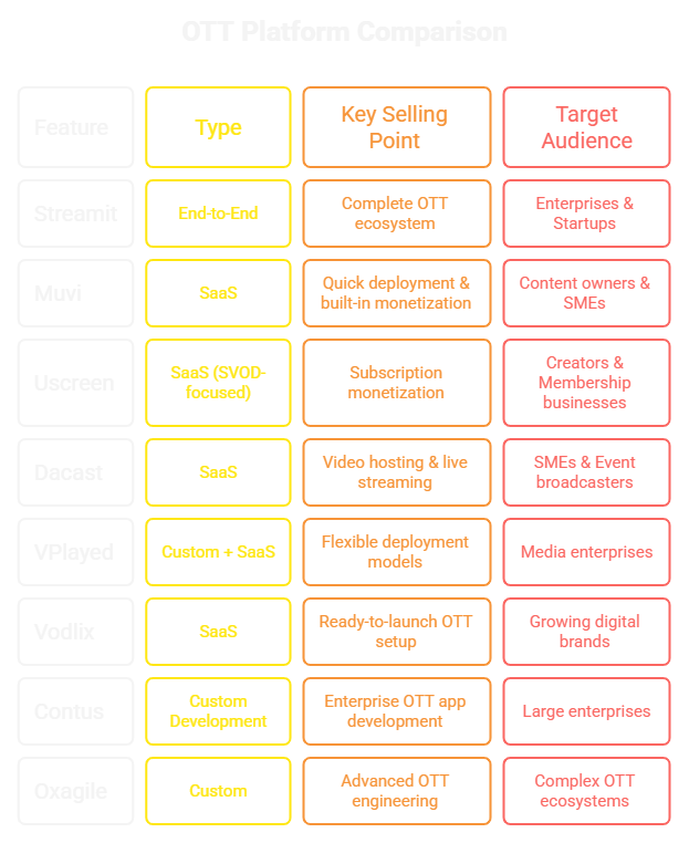 Comparison of Top OTT Solution Providers