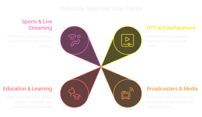 Industry-Specific Use Cases