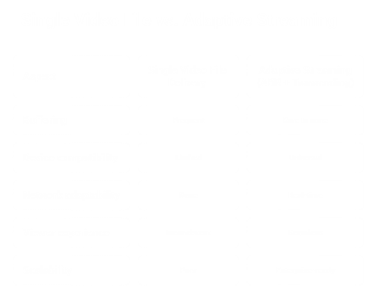 Single-File Video Delivery vs Adaptive Streaming