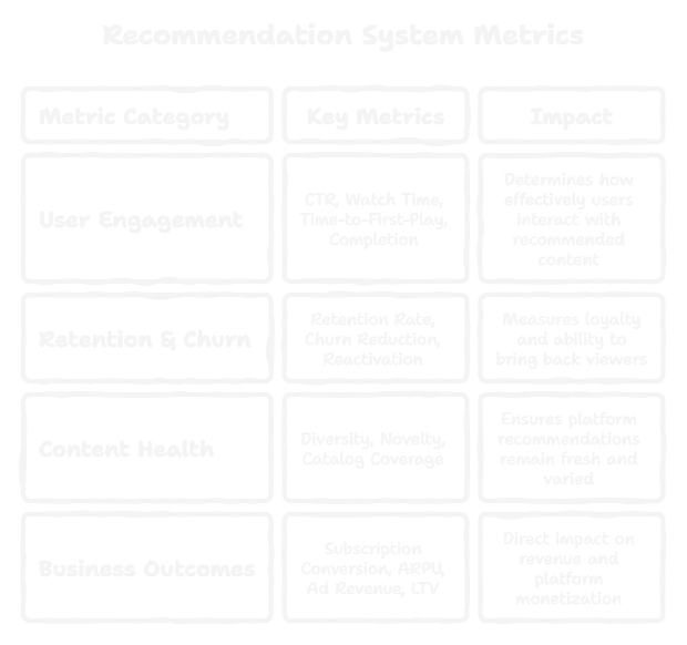 Key Recommendation Engine Metrics