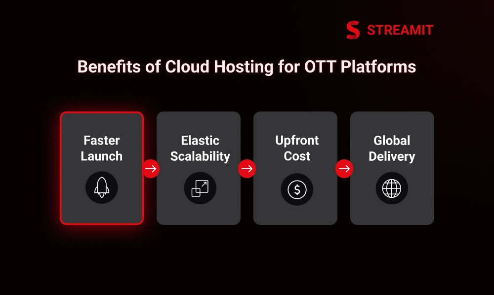 Benefits of Cloud Hosting for OTT Platforms