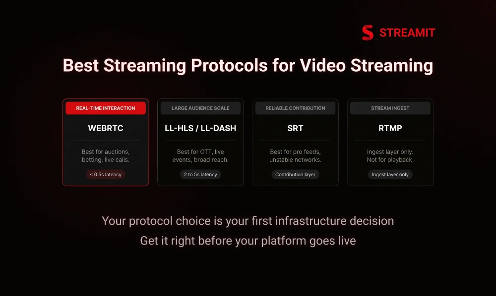 Best Streaming Protocols for Low Latency Video Streaming