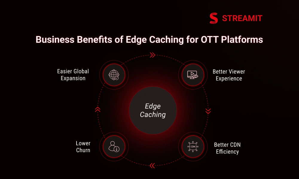 Business Benefits of Edge Caching for OTT Platforms