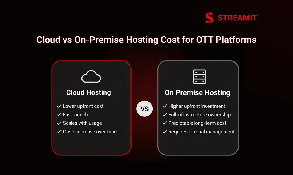 Cloud vs On-Premise Hosting Cost for OTT Platforms