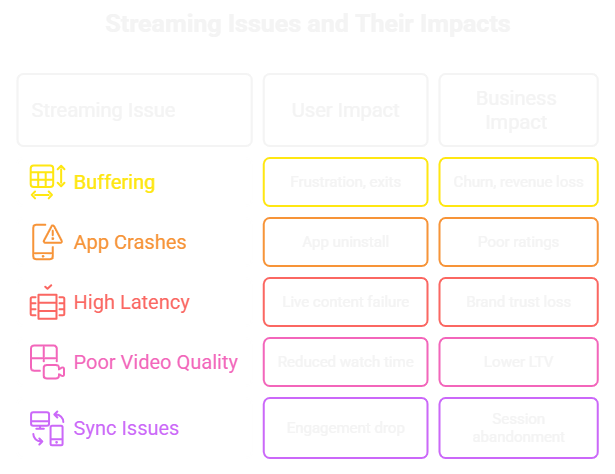 Common Streaming Issues vs Business Impact