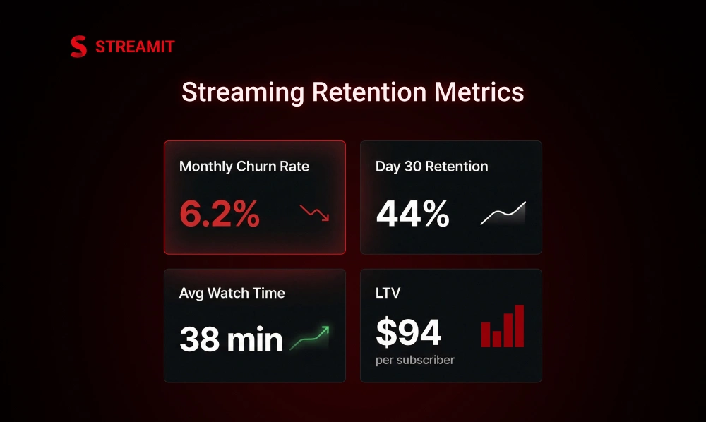 Core Metrics to Track for Subscriber Retention in OTT Platforms