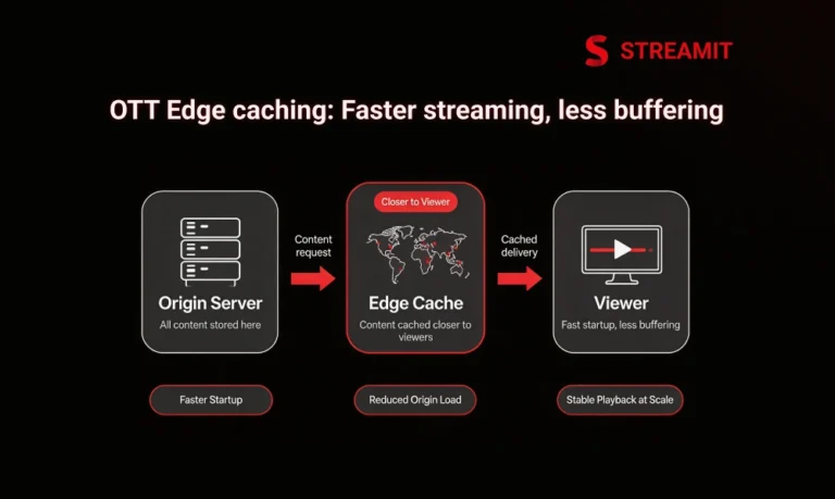 Edge Caching for OTT: Faster Streaming, Less Buffering
