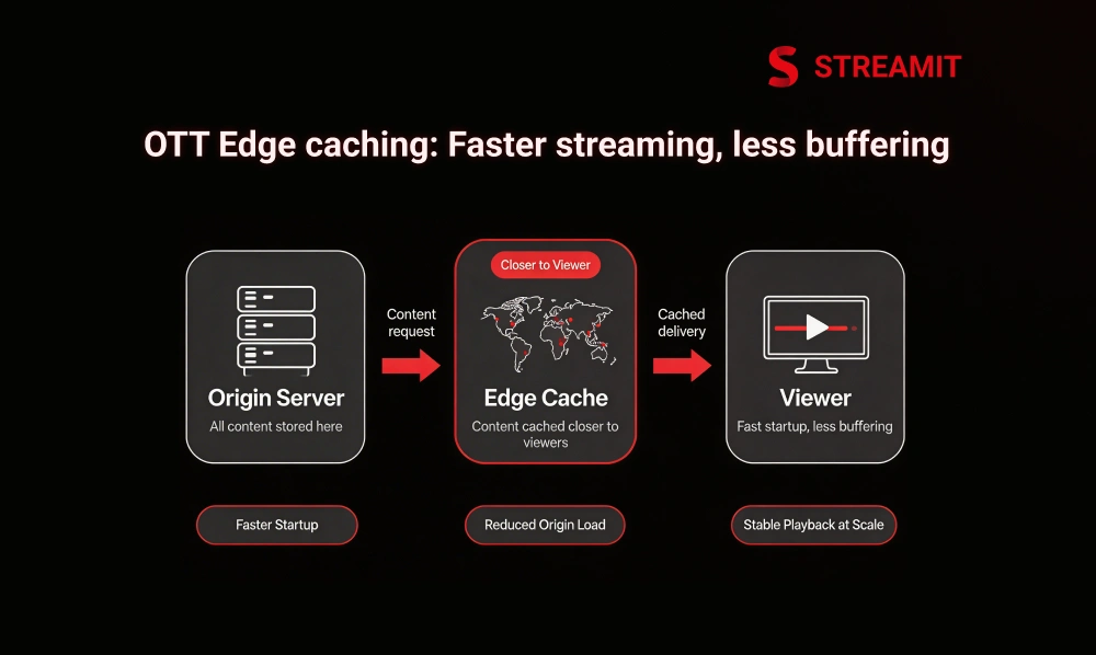 Edge Caching for OTT: Faster Streaming, Less Buffering