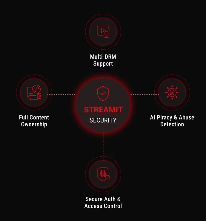 Security for Fitness Content