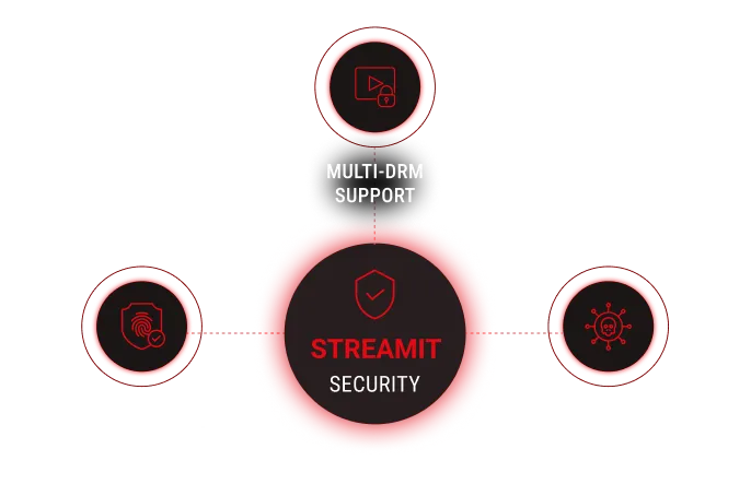 Security & Enterprise Grade