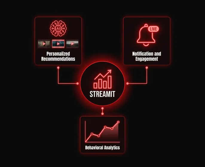 Growth & Retention Systems