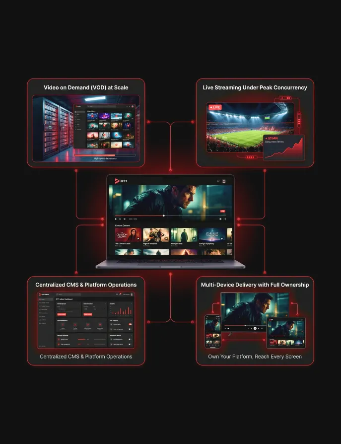 Enterprise OTT Architecture