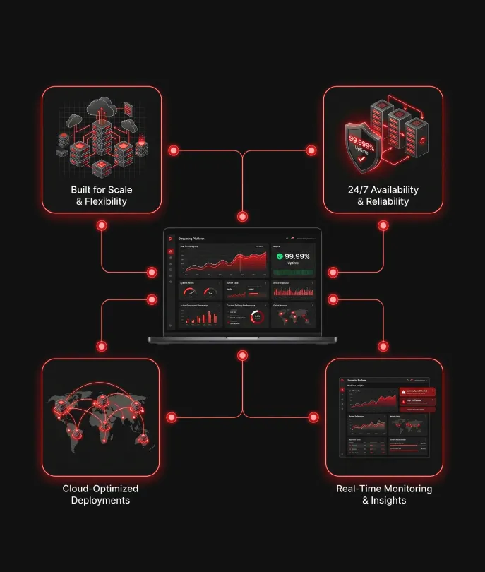 Choose Streamit for OTT & Streaming Infrastructure