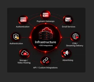 250+ Third Party Integrations