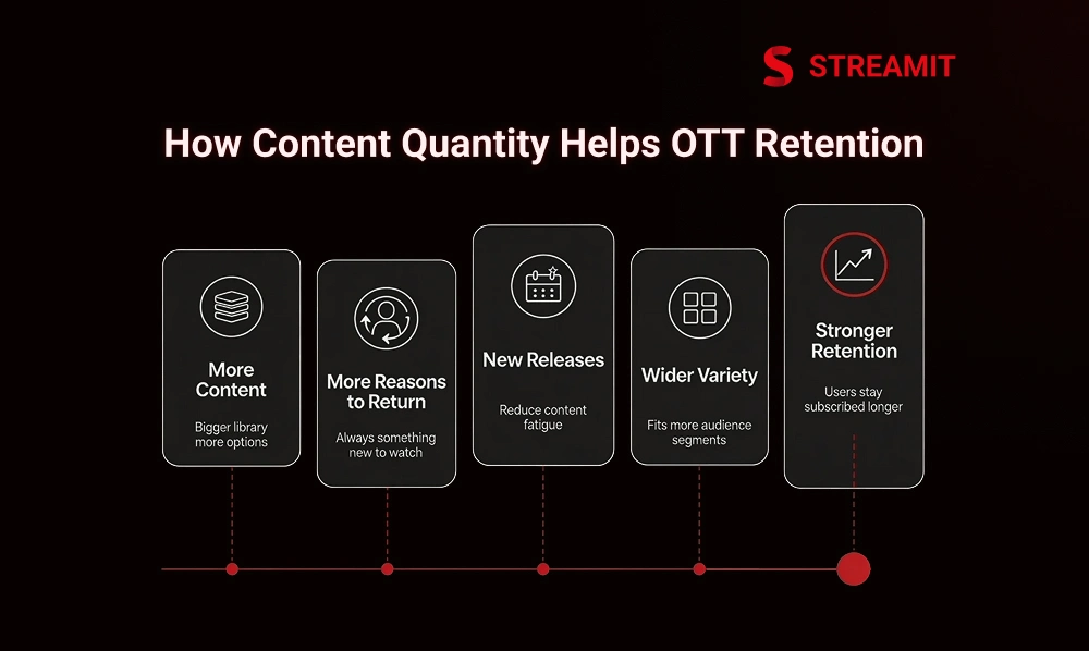 How Content Quantity Helps OTT Retention