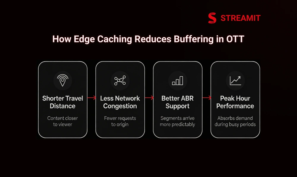 How Edge Caching Reduces Buffering in OTT