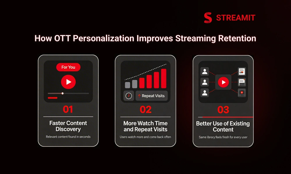 How OTT Personalization Improves Streaming Retention
