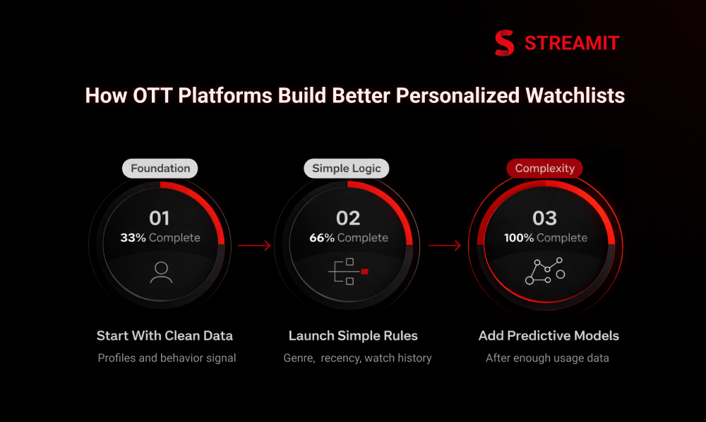How OTT Platforms Can Build Better Personalized Watchlists