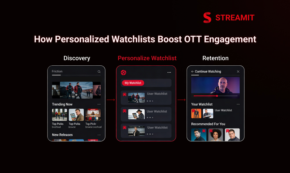 How Personalized Watchlists Improve OTT User Engagement