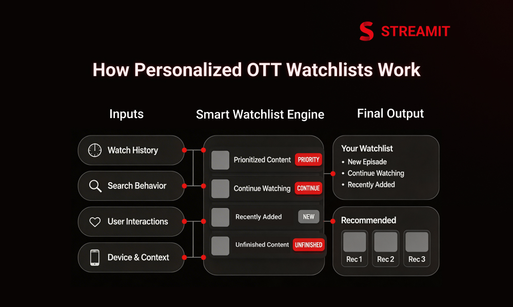 How Personalized Watchlists Work on an OTT Platform