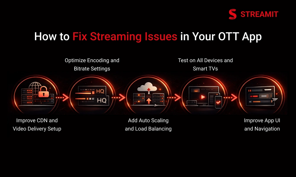 How to Fix Streaming Issues in Your OTT App?