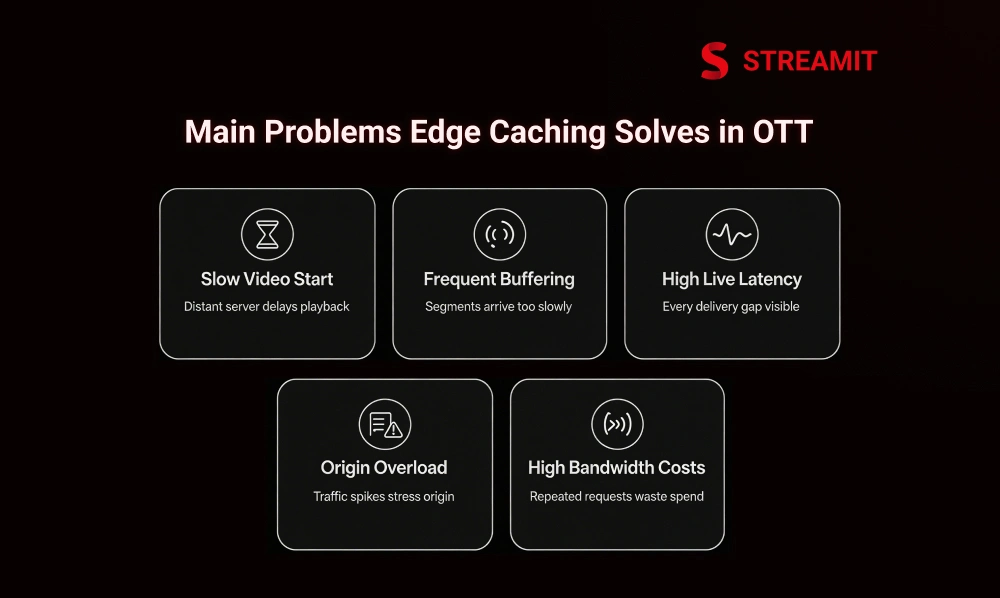 Main Problems Edge Caching Solves in OTT