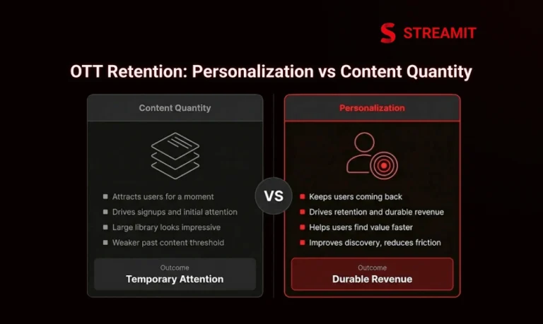OTT Personalization vs Content Quantity: What Drives Retention