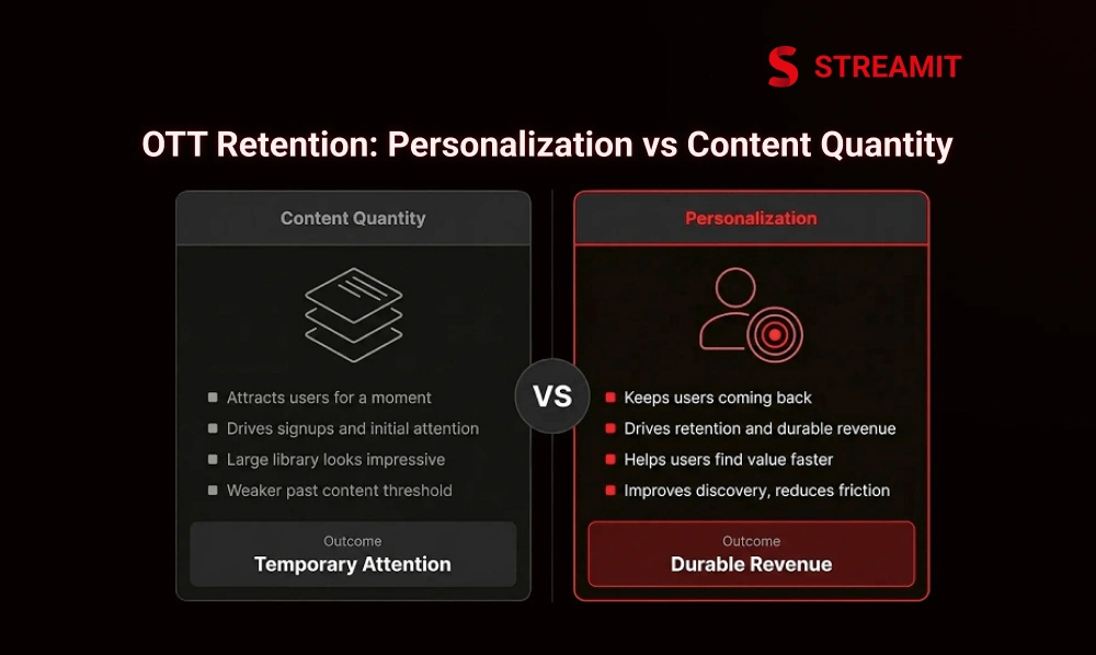 OTT Personalization vs Content Quantity: What Drives Retention