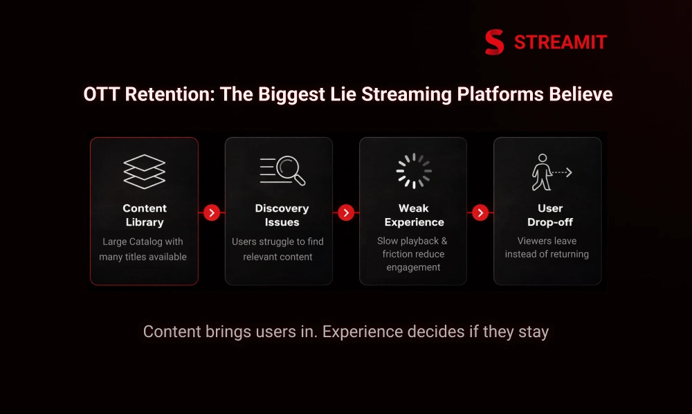 OTT Retention: The Biggest Lie Streaming Platforms Tell Themselves