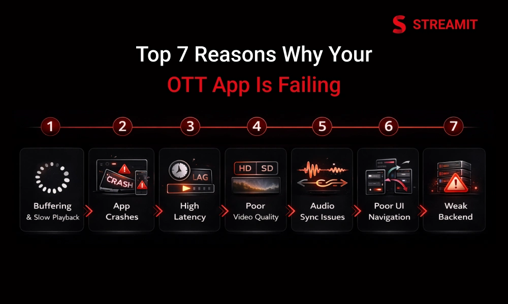Streaming Issues: 7 Reasons Why Your OTT App Is Failing