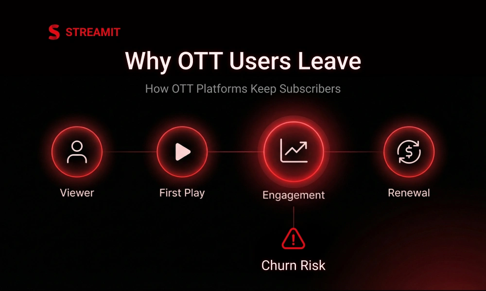 Subscriber Retention for OTT Platforms: 15 Proven Tactics to Reduce Churn