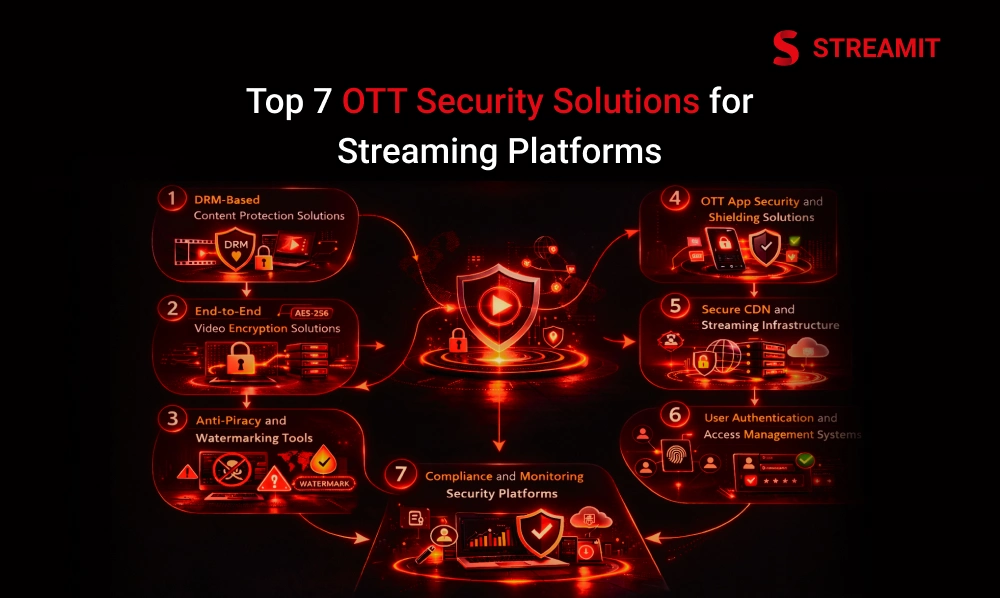 Top 7 OTT Security Solutions for Streaming Platforms