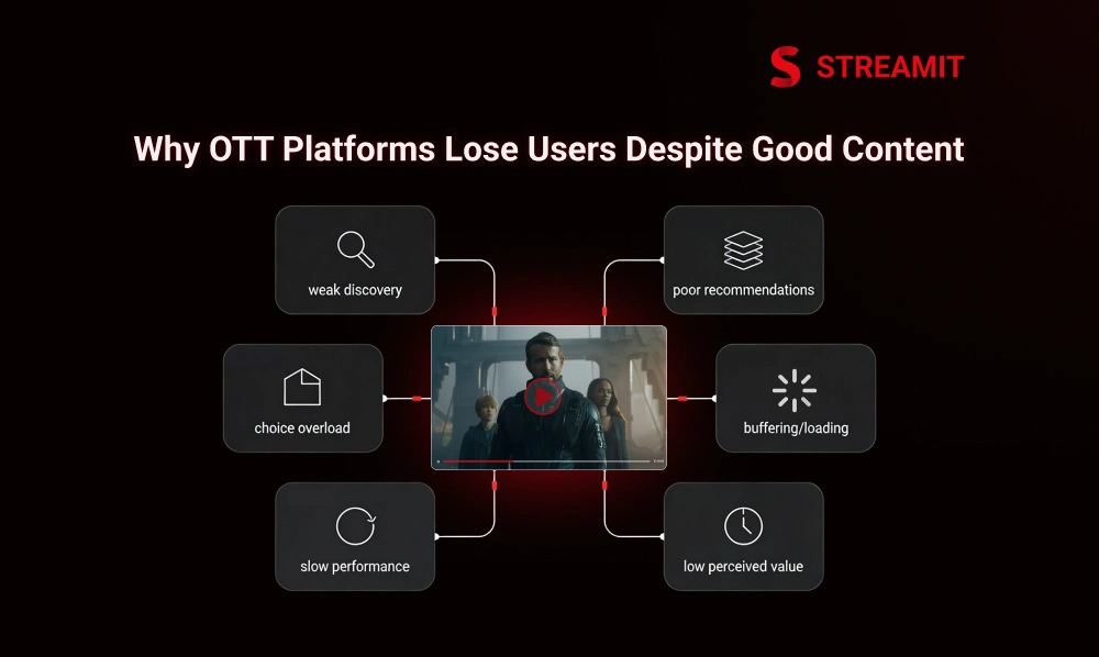 Why OTT Platforms Lose Users Even When They Have Good Content